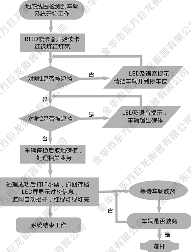 地磅無人值守管理系統